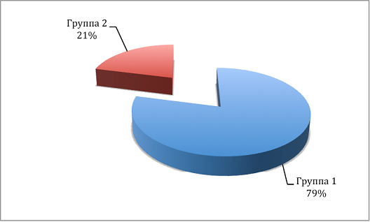 Соотношение числа случаев наказания в группах сравнения: склонных (группа 1) и не склонных (группа 2) к искажению служебной информации