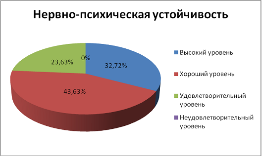 Выраженность уровней нервно-психической устойчивости