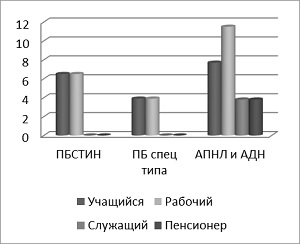 Данные о трудовом статусе пациентов в обследованных группах