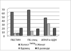 Данные о семейном статусе пациентов в обследованных группах