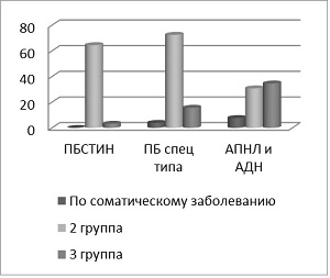 Данные об инвалидности в обследованных группах