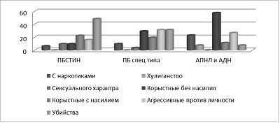 Данные о характере совершенных ООД в обследованных группах