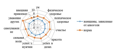 Сравнение средних значений реальной самооценки