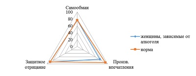 Сравнение средних результатов методики BIDR