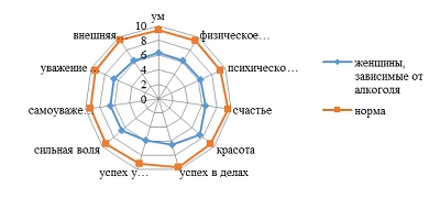 Сравнение средних значений идеальной самооценки