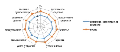 Сравнение средних значений достижимой самооценки