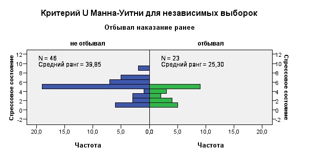 Взаимосвязь стрессового состояния и криминального опыта