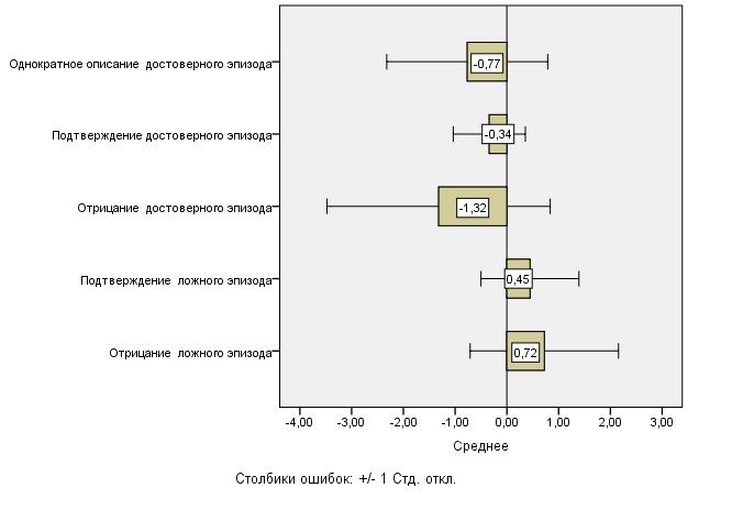 Среднее изменение оценки субъективной достоверности автобиографического эпизода по семибалльной шкале
