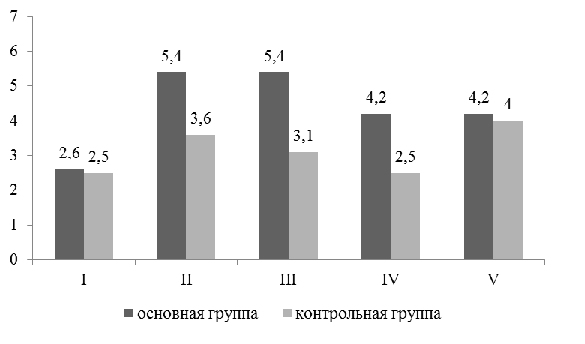 Соотношение средних значений по шкалам оценки границы телесности в основной и контрольной группах