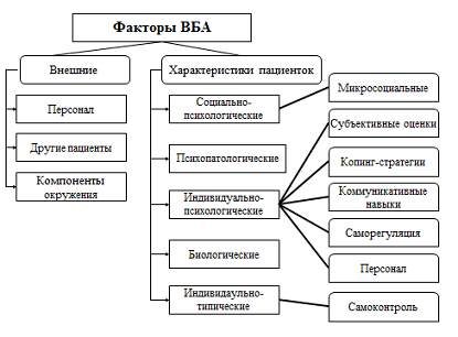 Структурная модель факторов риска внутрибольничной агрессии