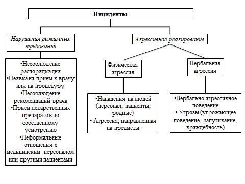 Схема инцидентов на этапе стационарного принудительного лечения