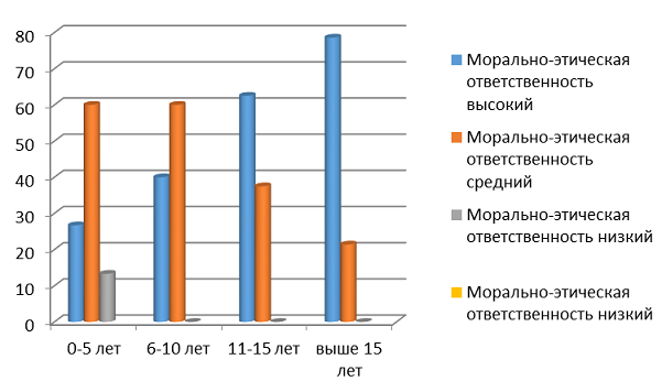 Уровень морально-этической ответственности