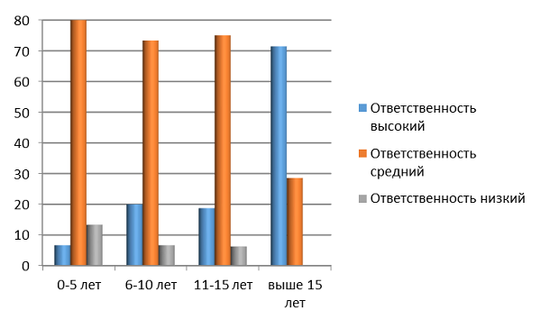 Показатели профессиональной ответственности