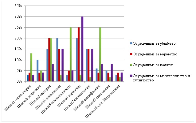 Сравнительные данные по результатам MMPI каждой группы испытуемых