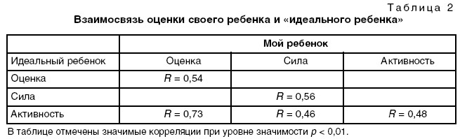 Таблица 2