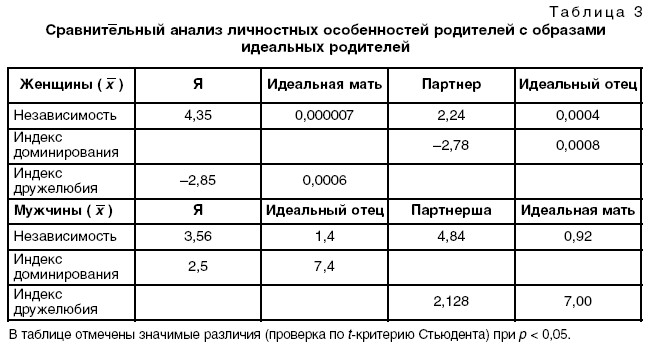 Таблица 3