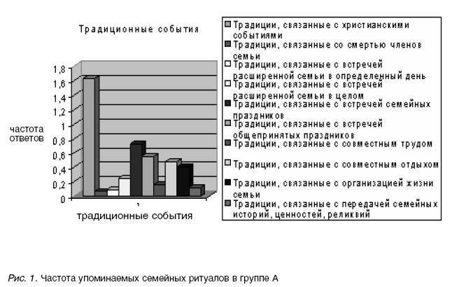 Частота упоминаемых семейных ритуалов в группе А