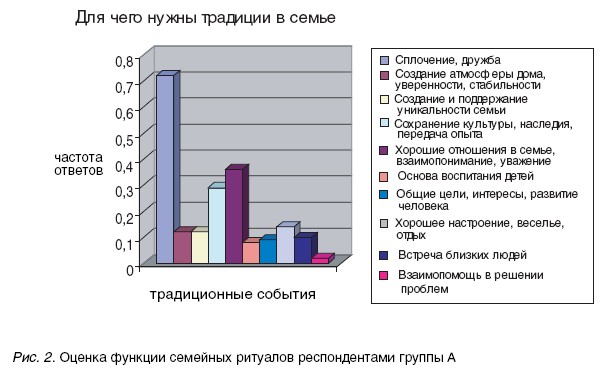 Оценка функции семейных ритуалов респондентами группы А