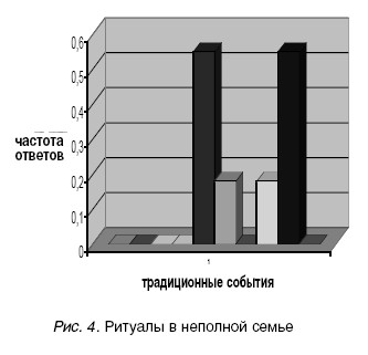 Ритуалы в неполной семье