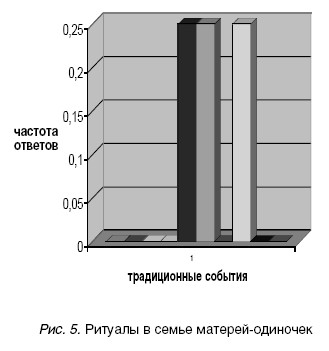 Ритуалы в семье матерей-одиночек