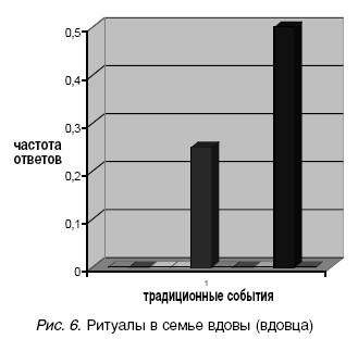 Ритуалы в семье вдовы