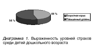 Выраженность уровней страхов среди детей дошкольного возраста