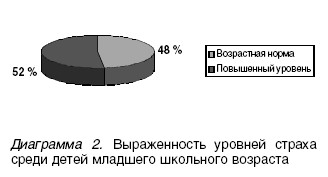 Выраженность уровней страха среди детей младшего школьного возраста