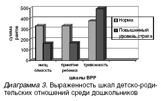 Выраженность шкал детско-родительских отношений среди дошкольников