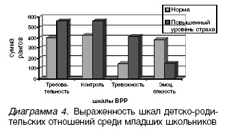 Выраженность шкал детско-родительских отношений среди младших школьников