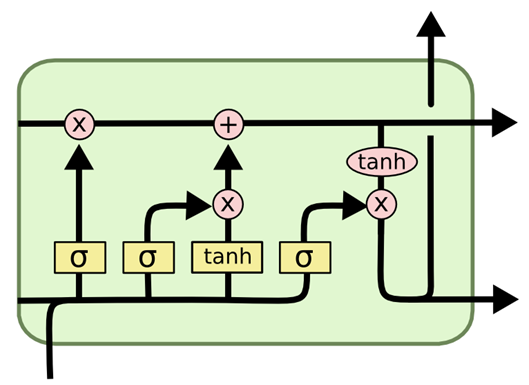 GitHub - yandexdataschool/gumbel_lstm: Experiments with binary LSTM using  gumbel-sigmoid