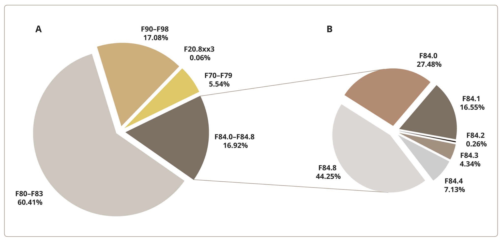 Figure 1. The structure of mental and behavioral developmental disorders, according to the ICD-10, among children 18–48 months of age in nine Russian regions.