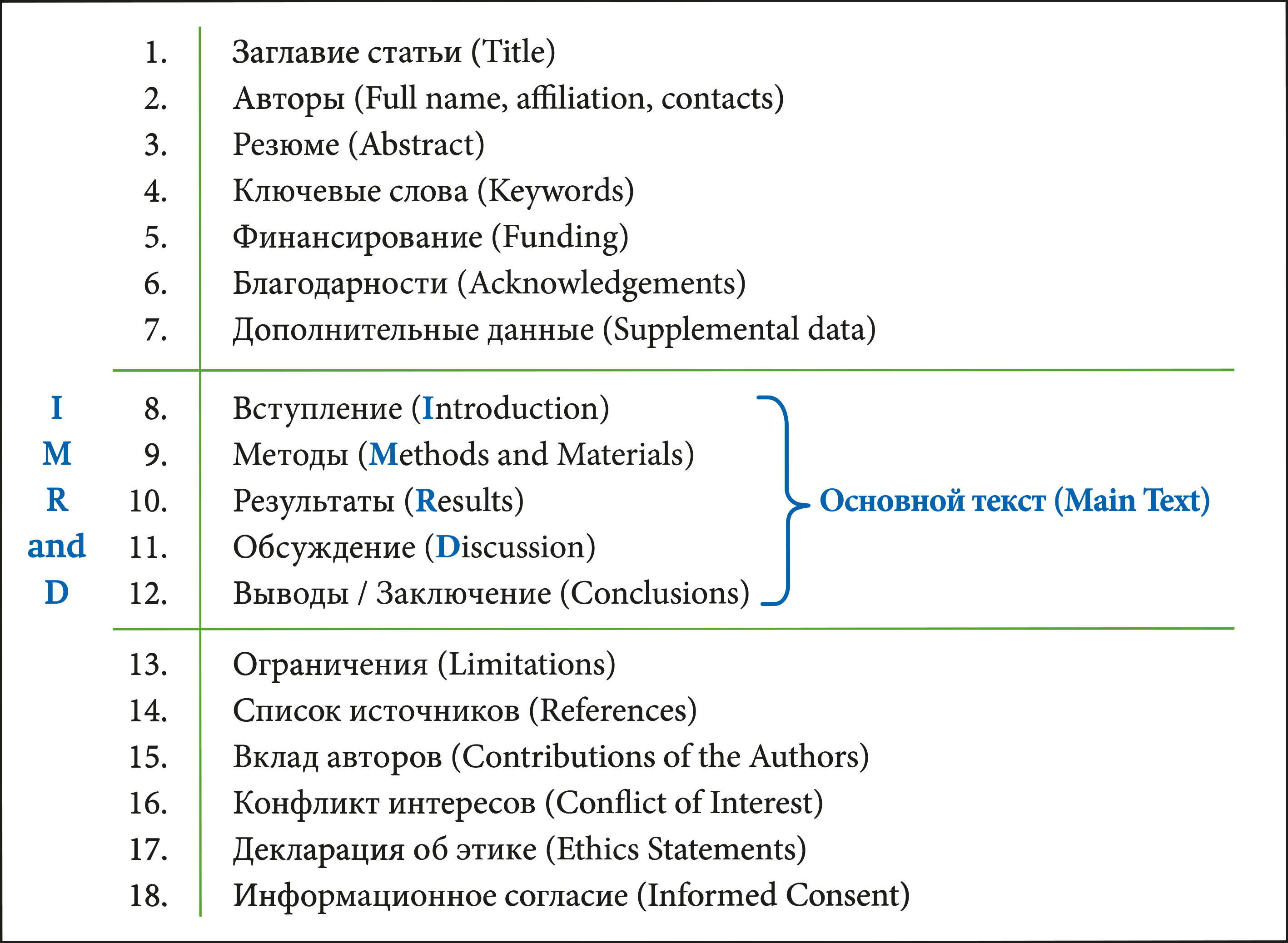 Рис. 1. Структурные части научной статьи, подготовленной по структуре IMRaD, с метаданными и другими необходимыми разделами рукописи